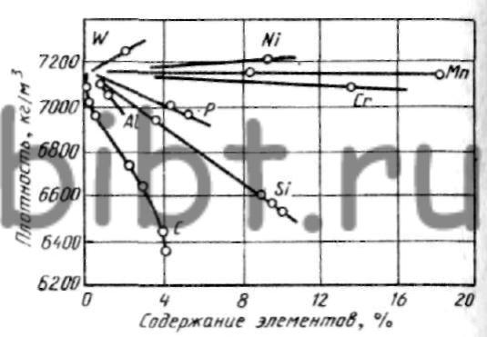 Влияние элементов, содержащихся в стали, на усадку металла в жидком состоянии